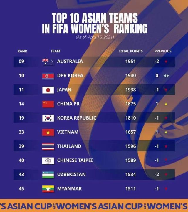 VIP注册-FIFA公布最新女足世界排名  中国胜韩后提升一位